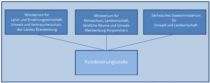 Grafik Mitgliederländer der KFGE Oder